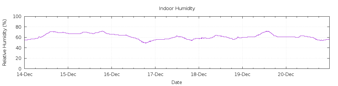 [7-day Humidity]