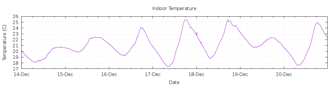 [7-day Indoor Temperature]