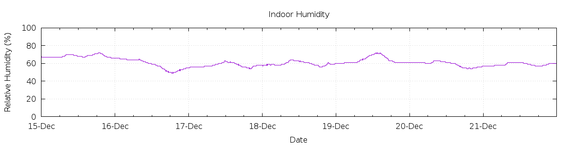 [7-day Humidity]