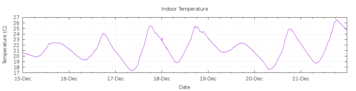 [7-day Indoor Temperature]