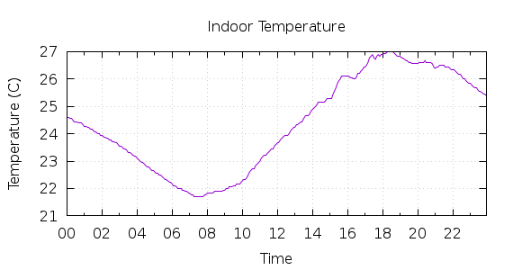 [1-day Indoor Temperature]