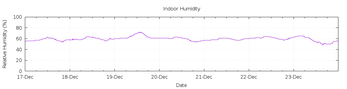 [7-day Humidity]