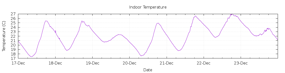 [7-day Indoor Temperature]