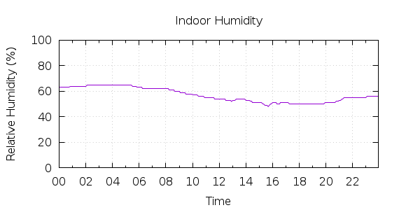 [1-day Humidity]