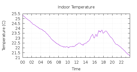 [1-day Indoor Temperature]