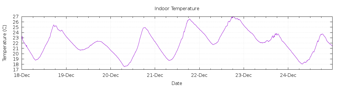 [7-day Indoor Temperature]