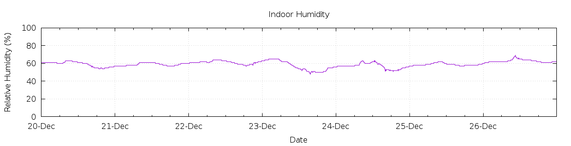 [7-day Humidity]