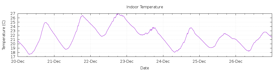 [7-day Indoor Temperature]