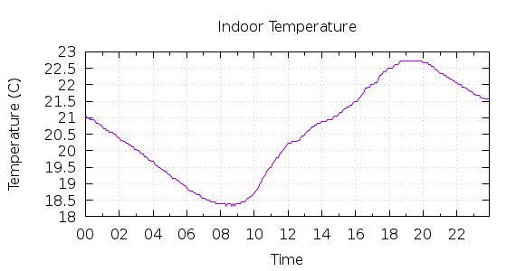 [1-day Indoor Temperature]