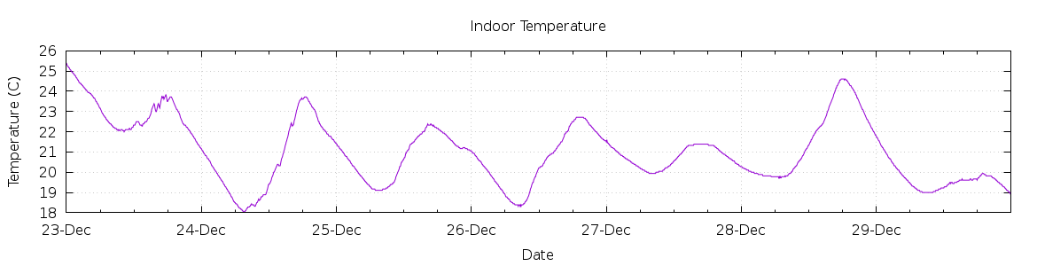 [7-day Indoor Temperature]