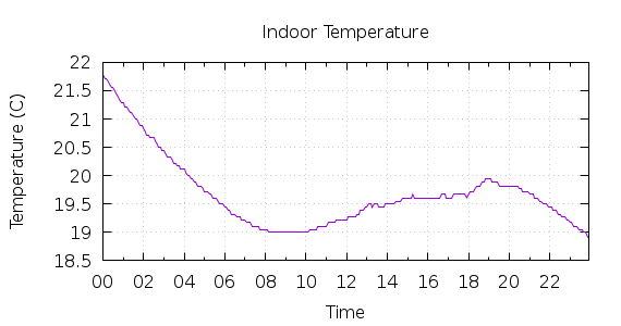 [1-day Indoor Temperature]