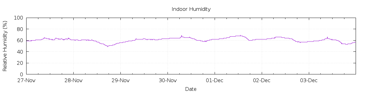 [7-day Humidity]