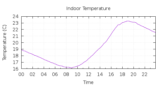 [1-day Indoor Temperature]