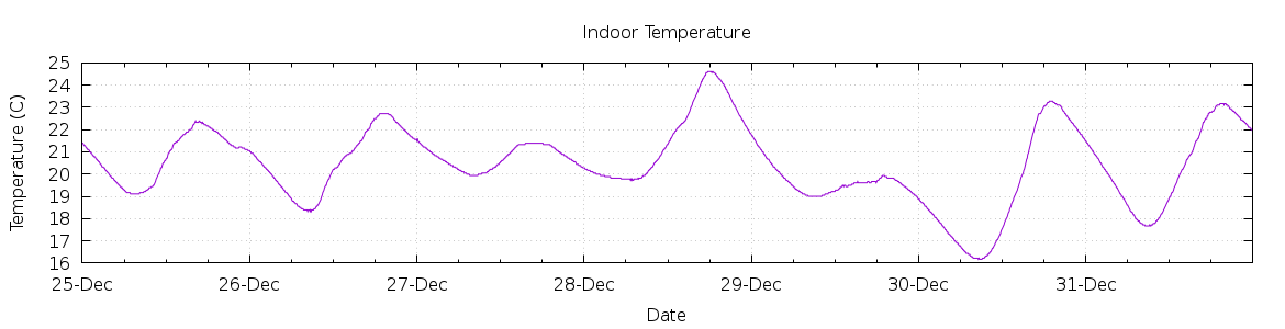 [7-day Indoor Temperature]