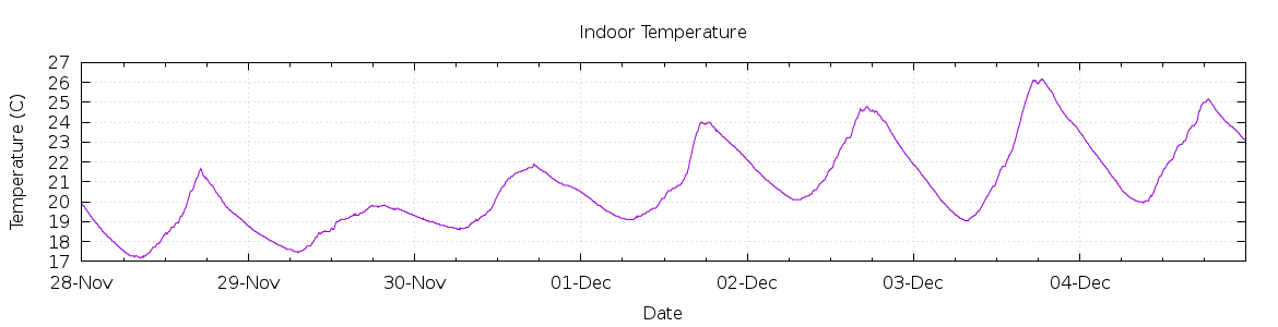 [7-day Indoor Temperature]