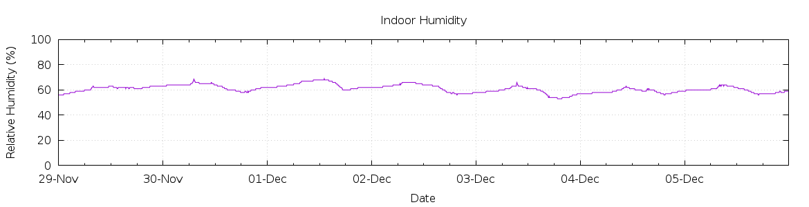 [7-day Humidity]