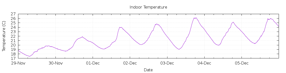 [7-day Indoor Temperature]