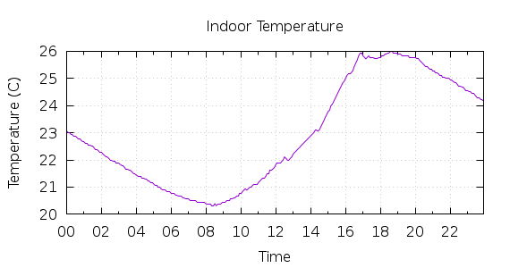 [1-day Indoor Temperature]