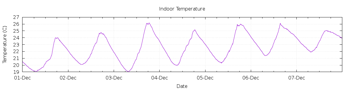 [7-day Indoor Temperature]