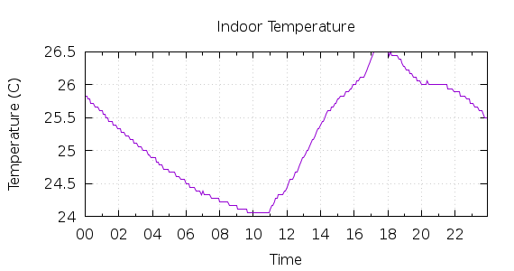 [1-day Indoor Temperature]