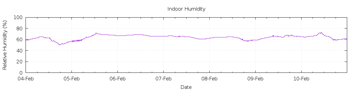 [7-day Humidity]