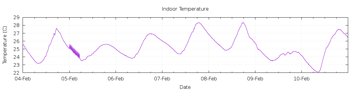 [7-day Indoor Temperature]