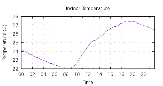 [1-day Indoor Temperature]