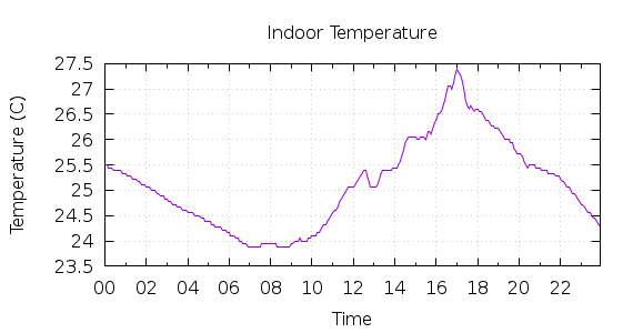 [1-day Indoor Temperature]