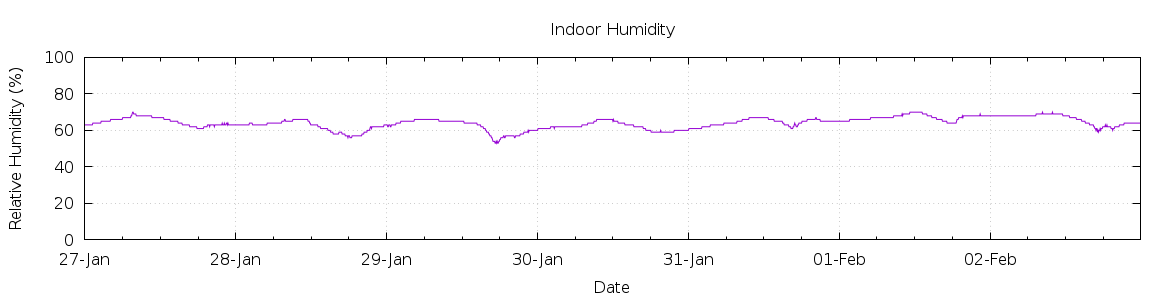 [7-day Humidity]