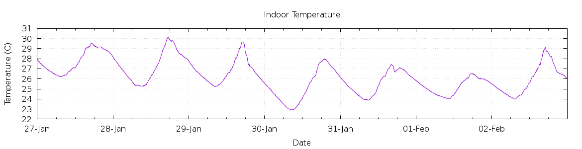 [7-day Indoor Temperature]