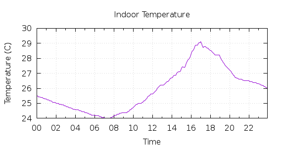 [1-day Indoor Temperature]