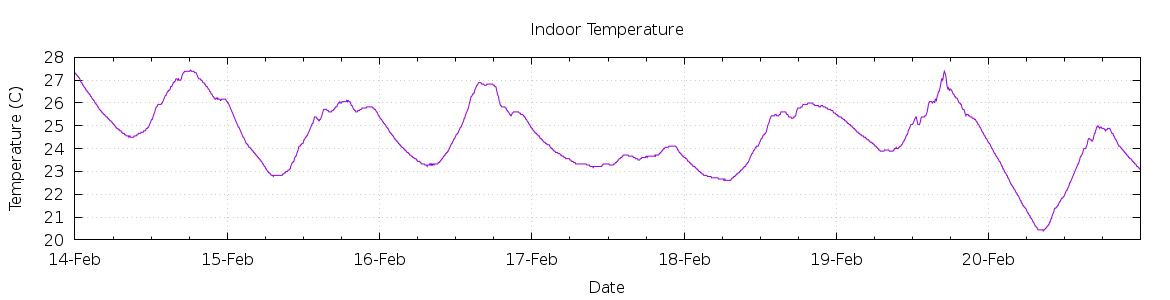 [7-day Indoor Temperature]