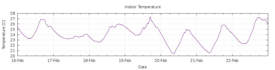 [7-day Indoor Temperature]