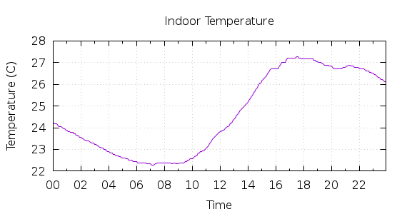 [1-day Indoor Temperature]