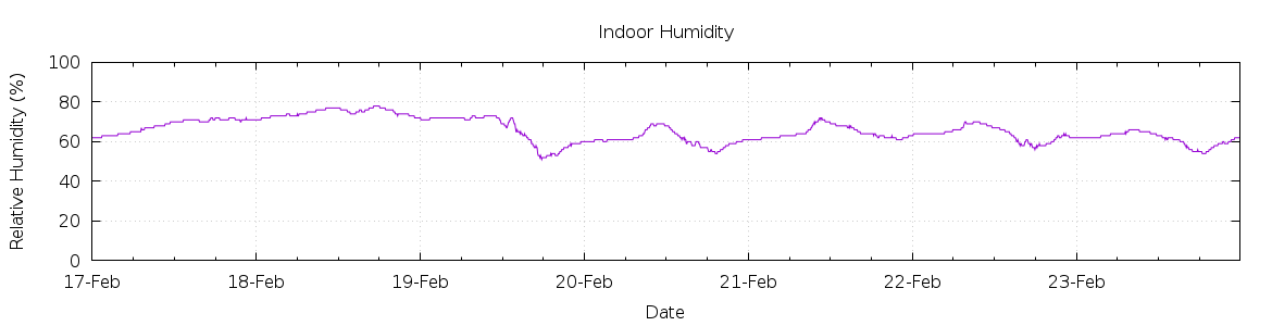 [7-day Humidity]