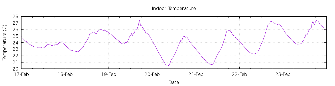 [7-day Indoor Temperature]