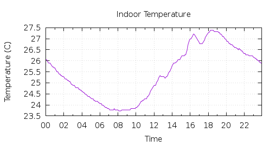 [1-day Indoor Temperature]