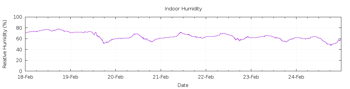 [7-day Humidity]