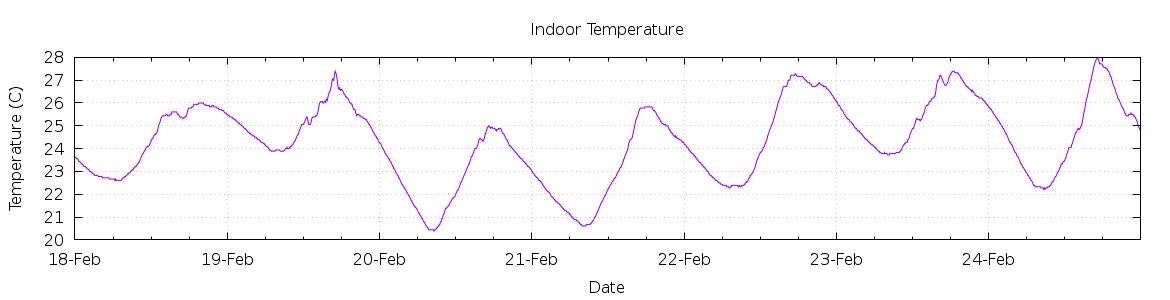 [7-day Indoor Temperature]