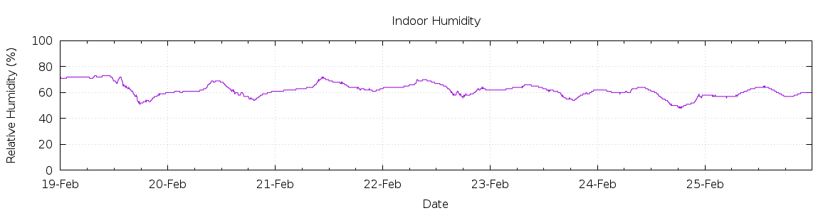 [7-day Humidity]