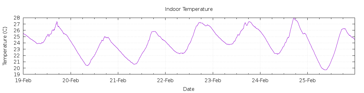 [7-day Indoor Temperature]