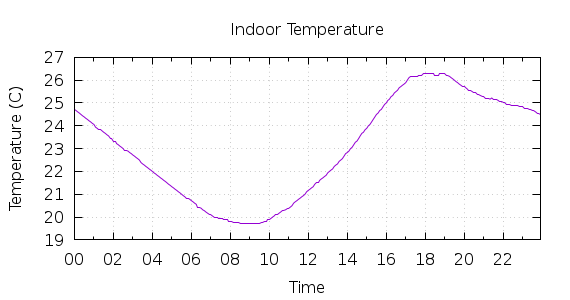 [1-day Indoor Temperature]