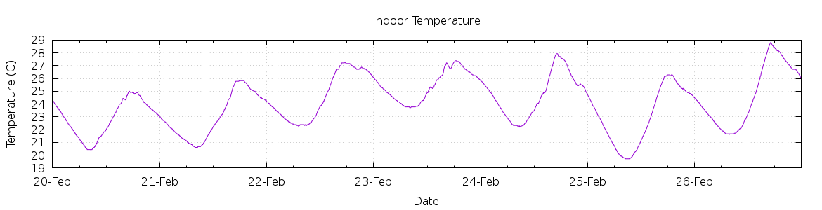 [7-day Indoor Temperature]