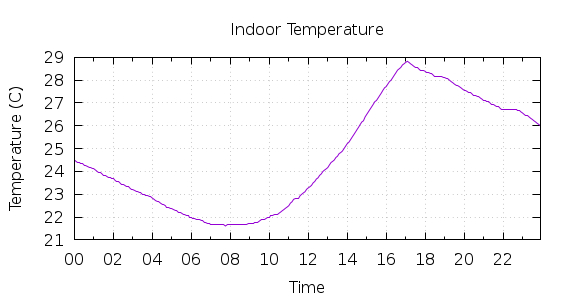 [1-day Indoor Temperature]