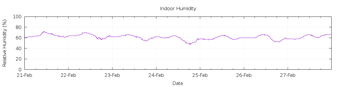 [7-day Humidity]