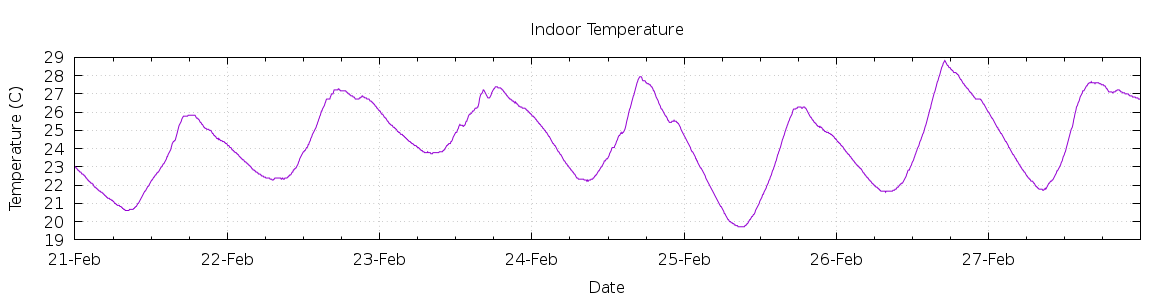 [7-day Indoor Temperature]