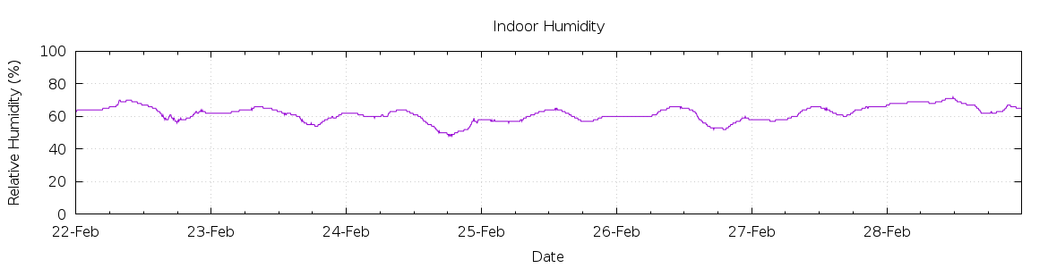 [7-day Humidity]