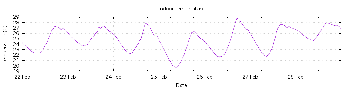 [7-day Indoor Temperature]