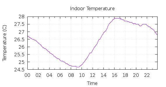 [1-day Indoor Temperature]