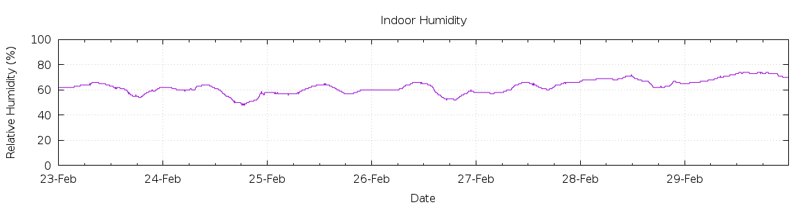 [7-day Humidity]